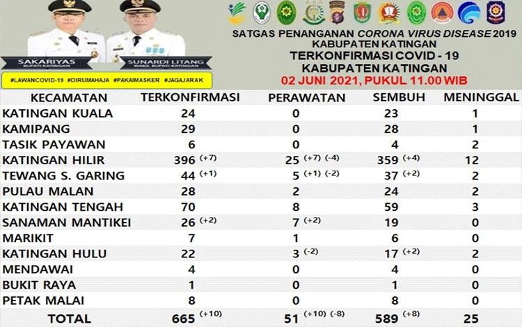 Update Terkait Covid-19 di Katingan: 10 Positif 8 Sembuh