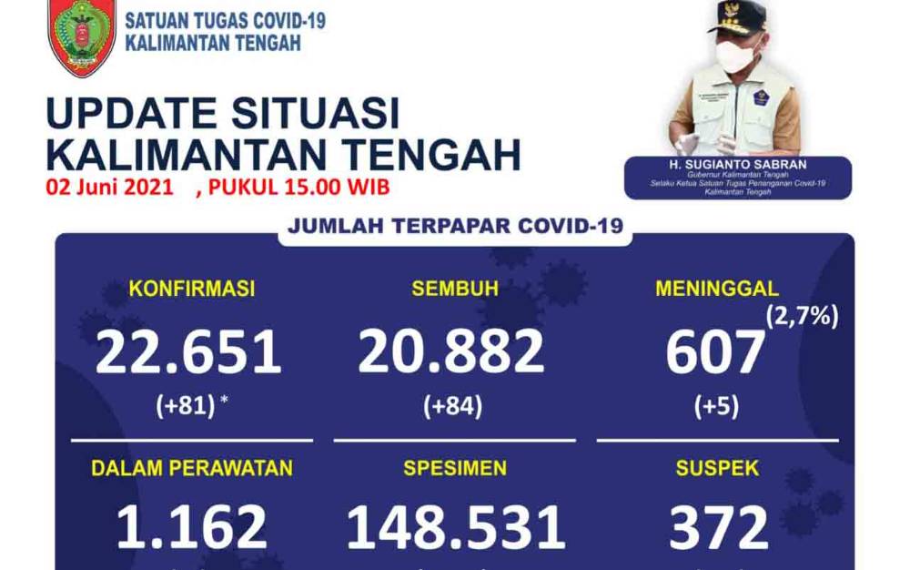 Sehari, 5 Warga Kalteng Meninggal akibat Covid-19