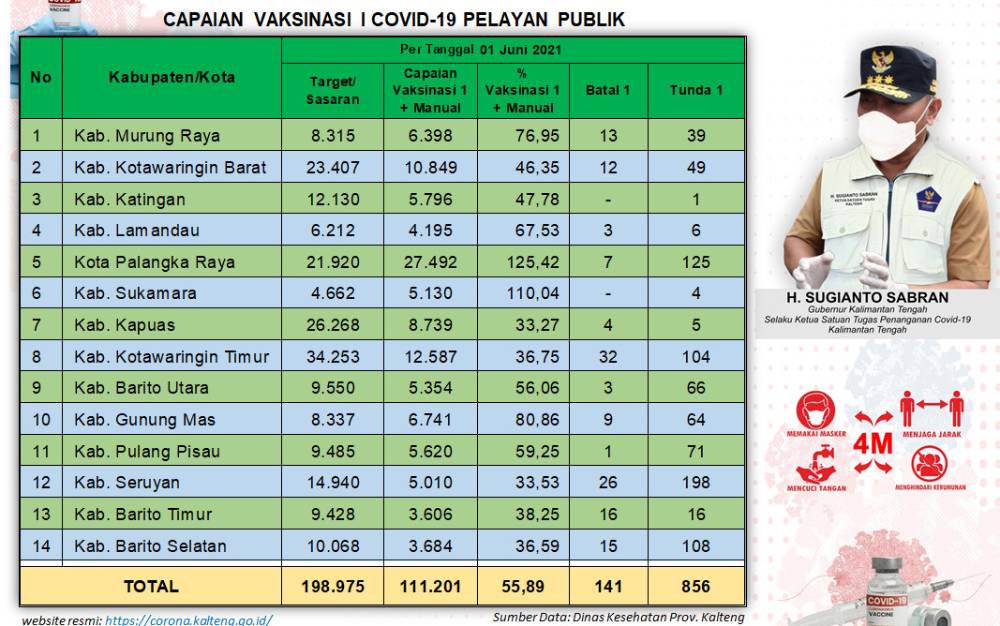 Vaksinasi Pelayan Publik Kalteng Capai 55,89 Persen