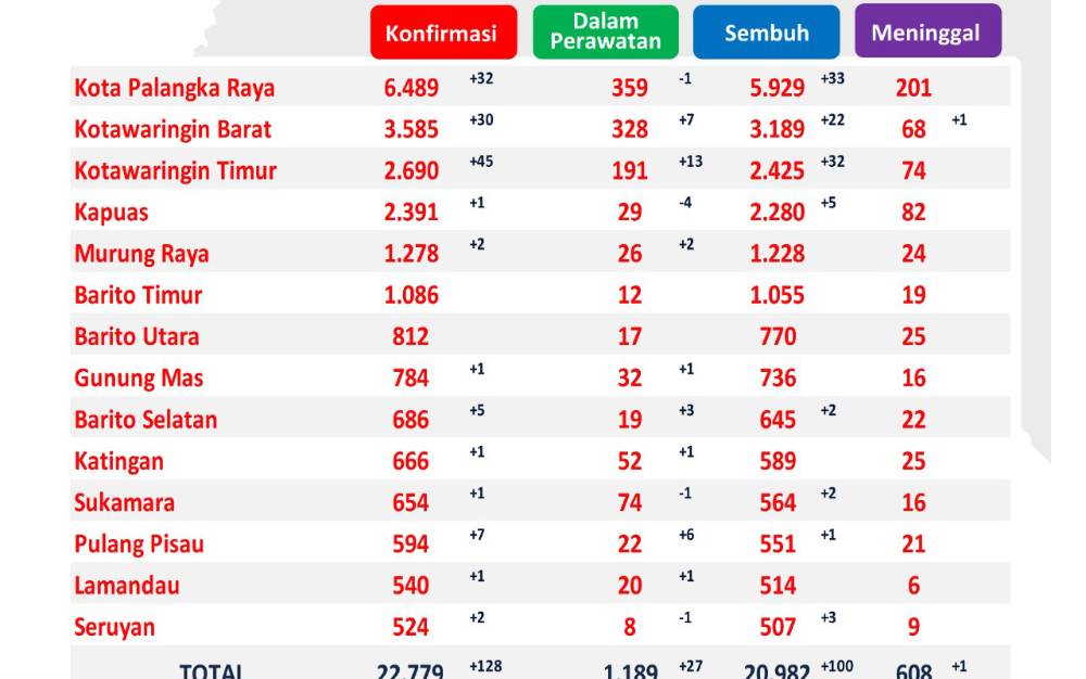 100 Pasien Covid-19 di Kalteng Sembuh