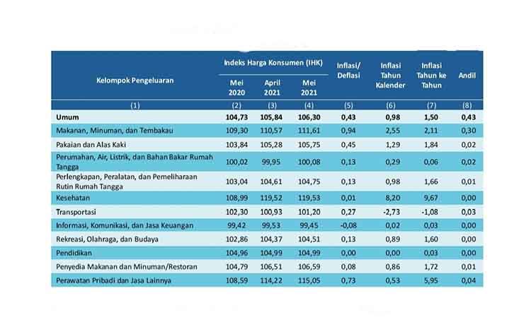 Tabel Perkembangan inflasi/deflasi dan IHK Kota Palangka Raya dan Sampit di bulan Mei 2021. (sumber: BPS Kalteng)