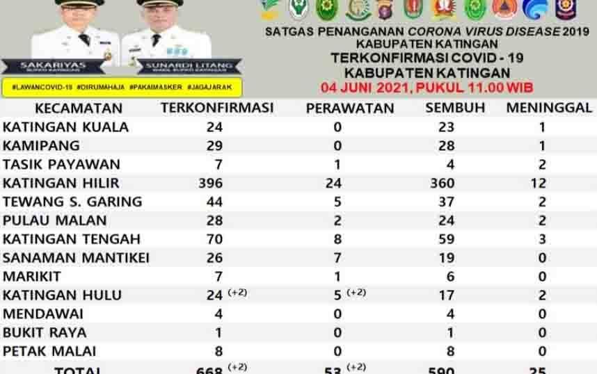 Keteramgan poto: Data warga Katingan terpapar Covid-19 sampai hari ini