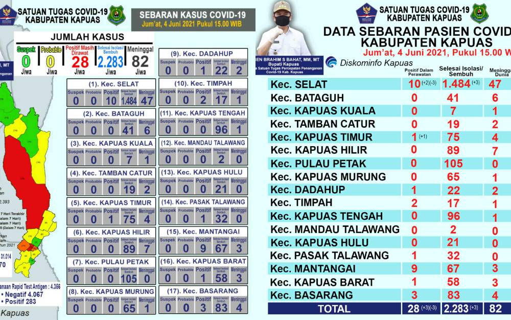 Pasien Positif Covid-19 di Kapuas Bertambah 3, Sembuh 3 Orang