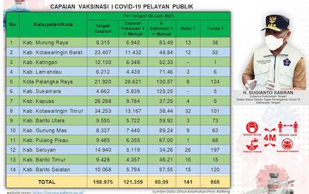 868 Petugas Pelayanan Publik di Kalteng Masuk Daftar Tunda Vaksinasi