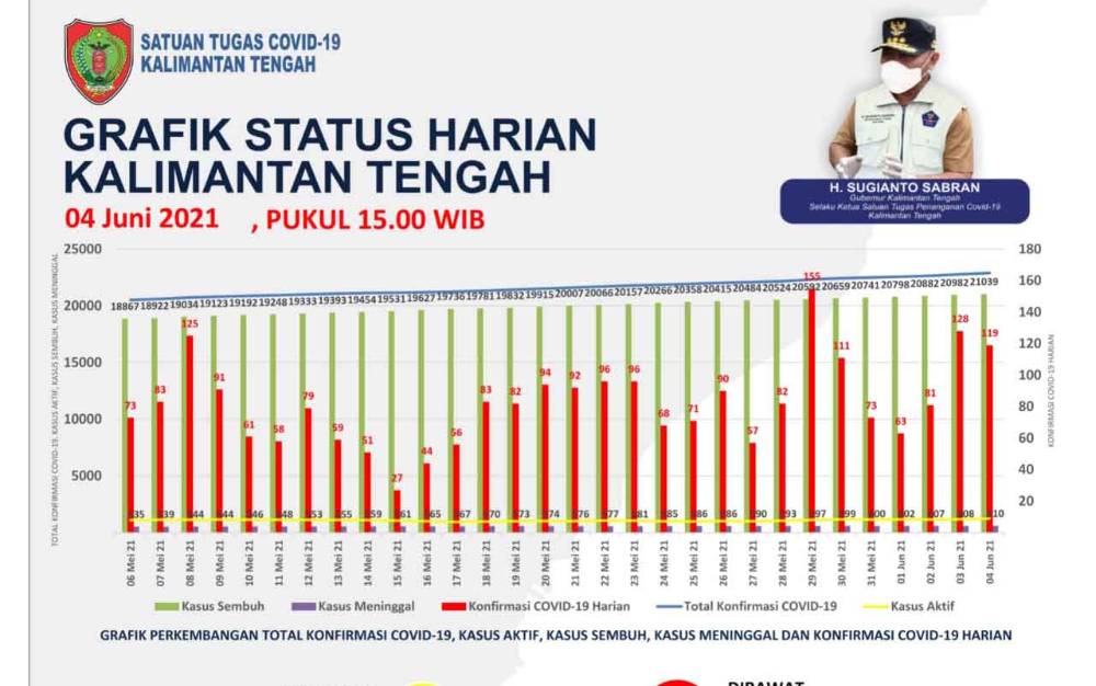 Grafik status harian kasus covid-19 di Kalimantan Tengah, Jumat, 4 Juni 2021.