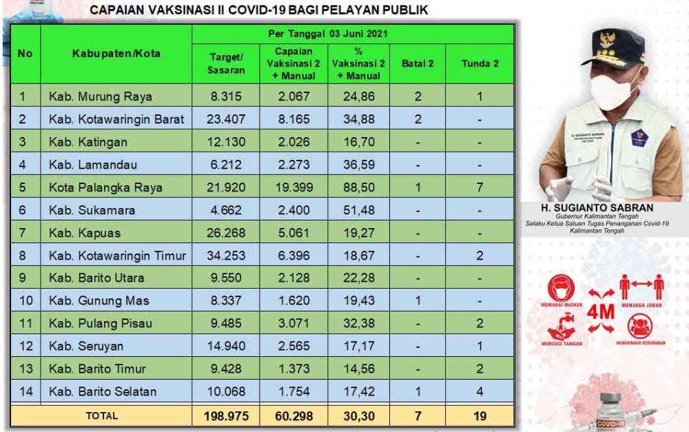 Vaksinasi Dosis Kedua Pelayan Publik Kalteng Baru 30,30 Persen