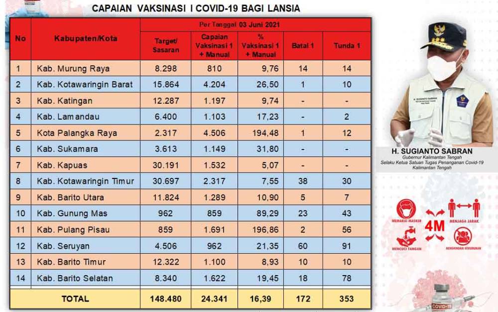 24.341 Lansia Kalteng Sudah Disuntik Vaksin Covid-19 Dosis Pertama