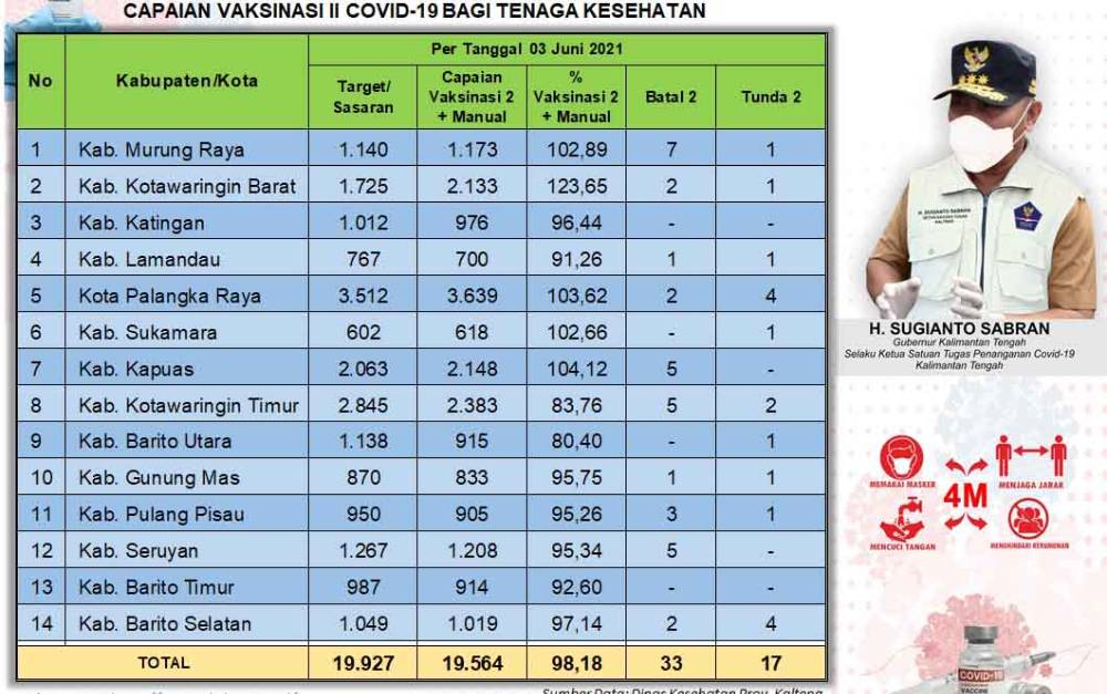Vaksinasi Dosis Kedua Tenaga Kesehatan Kalteng Capai 19.564 Orang