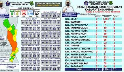 Update Covid-19 di Kapuas: Pasien Sembuh Bertambah 3 Orang