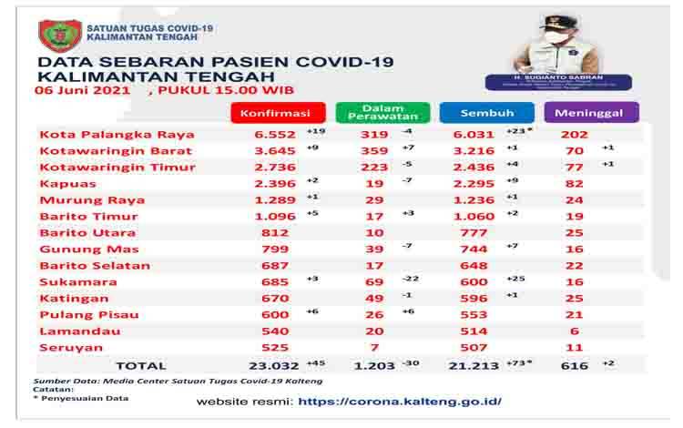 Data update Satgas Penanganan Covid-19 Kalteng, Minggu 6 Juni 2021