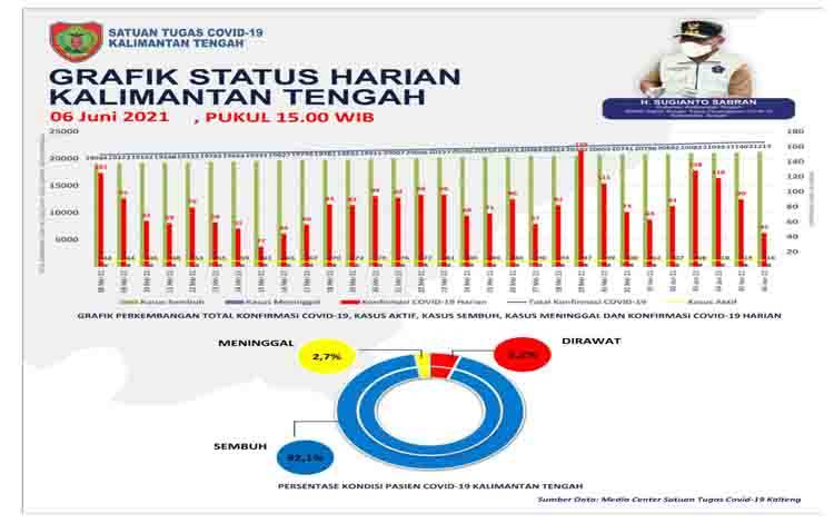 Data update Satgas Penanganan Covid-19 Kalteng, Minggu 6 Juni 2021