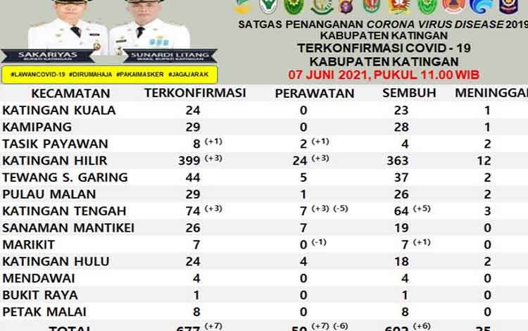 7 Terkonfrirmasi dan 6 Sembuh di Katingan