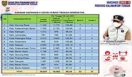 Update 7 Juni: Kobar Tertinggi Persentase Vaksinasi Dosis Kedua Nakes Kalteng