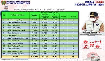 Vaksinasi Dosis Kedua Pelayan Publik Kalteng Capai 60.481 Orang  ?