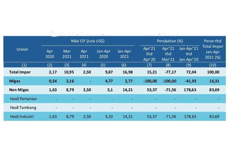 Impor Kalteng Turun Sebesar 77,17 Persen di April 2021