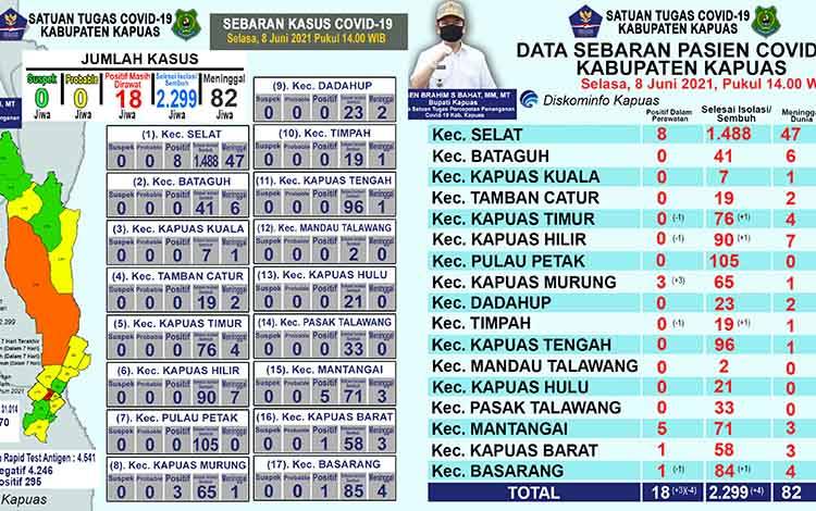 Pasien Positif Covid-19 di Kapuas Bertambah 3, Sembuh 4 Orang