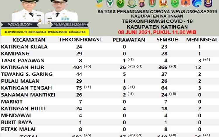 Warga Katingan Meninggal Dunia karena Covid-19 Bertambah 1 Jadi 26 Orang