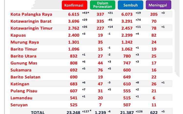 Sembuh Covid-19 Kalteng Tunjukan Tren Kenaikan