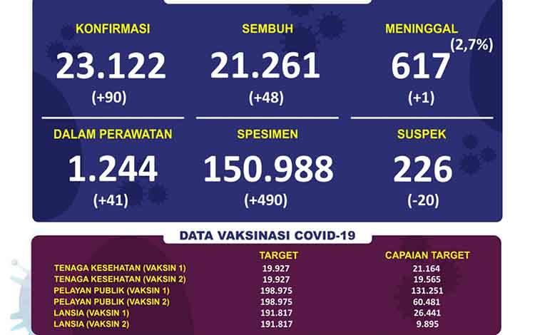 5 Orang Warga Kalteng Meninggal Akibat Covid-19