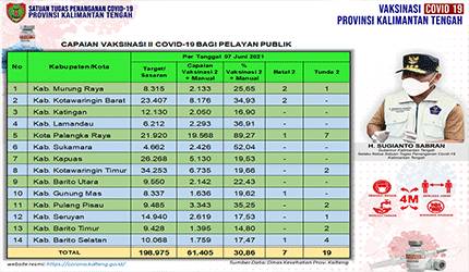 Vaksinasi Dosis Kedua Pelayan Publik Kalteng Capai 61.405 Orang