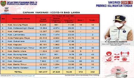 Data update Dinas Kesehatan di Tim Satgas Penangan Covid-19 Kalimantan Tengah (Kalteng) closing data 7 Mei 2021.