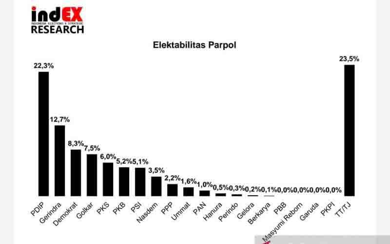 Survei IndEX: Elektabilitas Partai Demokrat Terus Meningkat