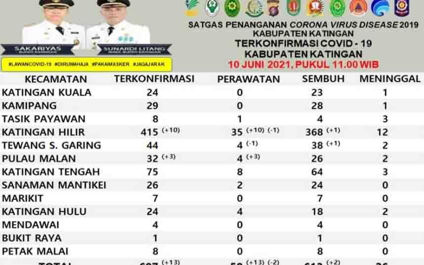 Data warga Katingan terpapar Covid-19 hingga hari ini