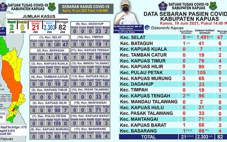 Pasien Positif Covid-19 di Kapuas Bertambah 7 dan Sembuh 2 Orang