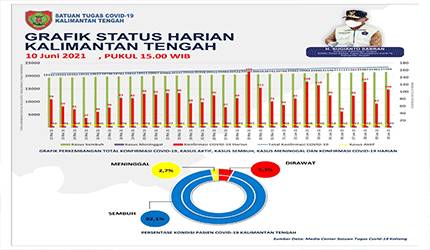 Update 10 Juni: Konfirmasi Covid-19 Kalteng Bertambah 106 Kasus