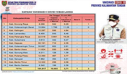 Vaksinasi Dosis Kedua Lansia Kalteng Capai 10.955 Orang