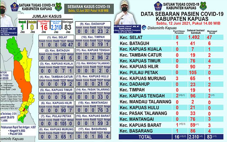 Positif Covid-19 di Kapuas Bertambah 2, dan Sembuh Ada 1 Orang