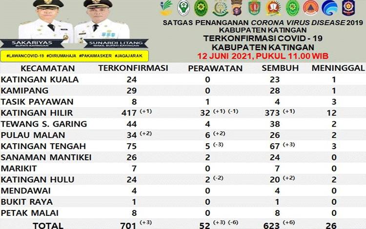 3 Terkonfirmasi dan 6 Sembuh dari Covid-19 di Katingan