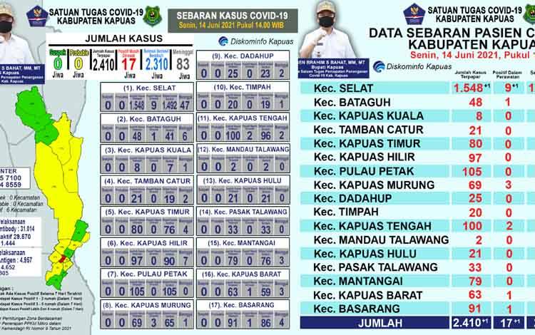 Positif Covid-19 Bertambah 1 Orang di Kapuas