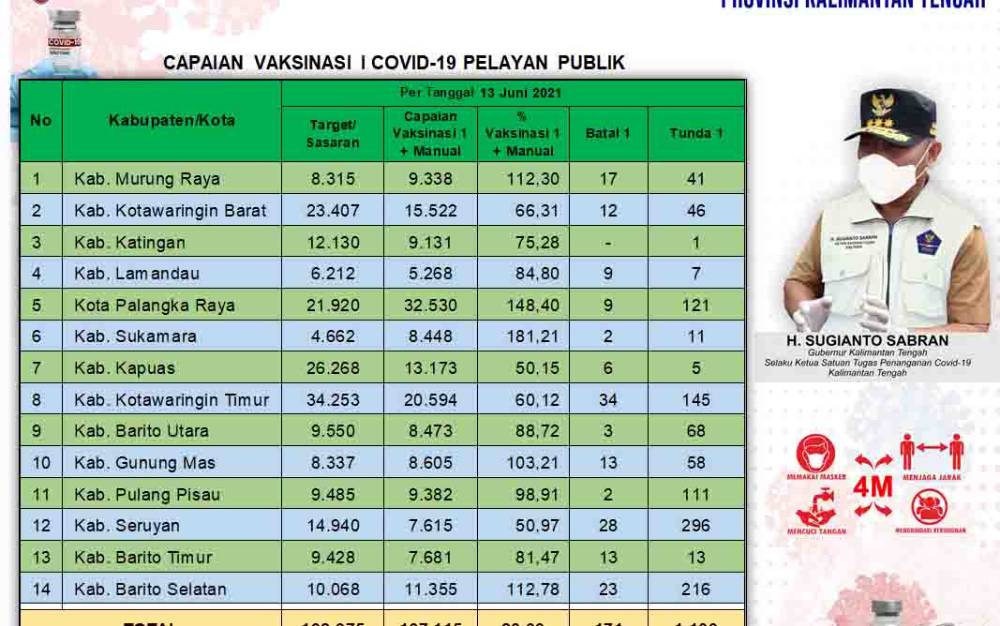 1.139 Orang Jalani Tunda Vaksinasi Pelayan Publik Kalteng