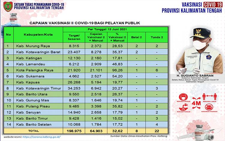 Vaksinasi Dosis Kedua Pelayan Publik Kalteng Baru 32,62 Persen