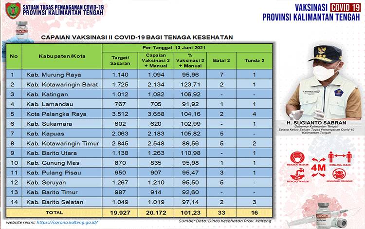 Vaksinasi Dosis Kedua Tenaga Kesehatan Lampaui Target