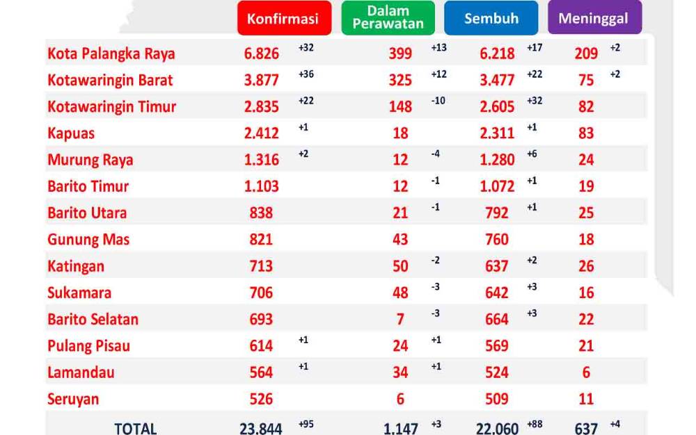Angka Kesembuhan dari Covid-19 di Kalteng Capai 22.060 Orang