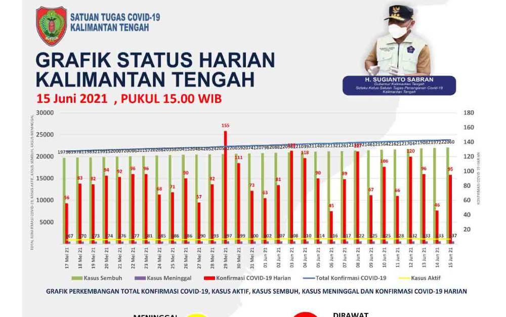 Kasus Positif Covid-19 di Kalteng Kembali Meningkat