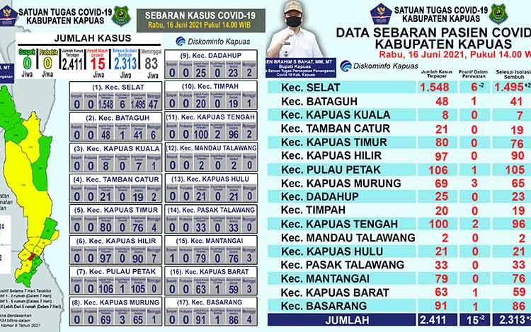 Sembuh Covid-19 di Kapuas Bertambah 2 Orang