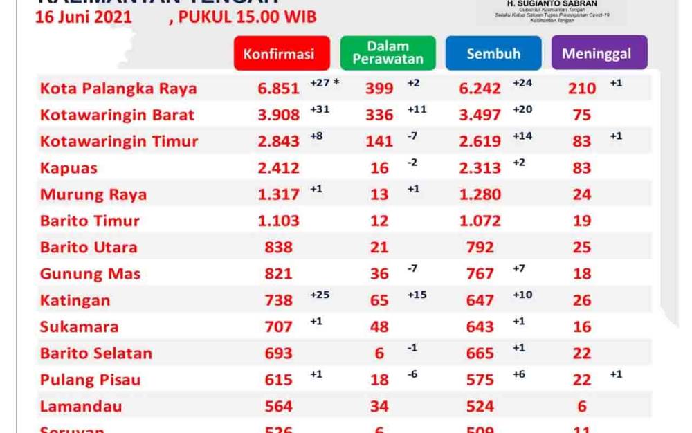 Sembuh Covid-19 Kalteng Bertambah 85 Orang