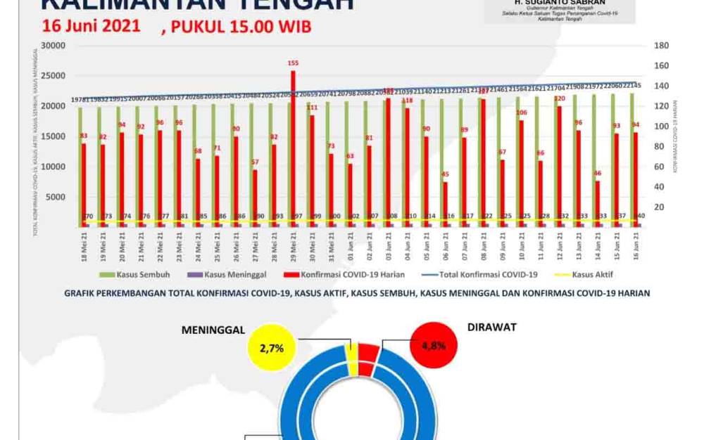 Konfirmasi Baru Covid-19 Kalteng Bertambah 94 Kasus