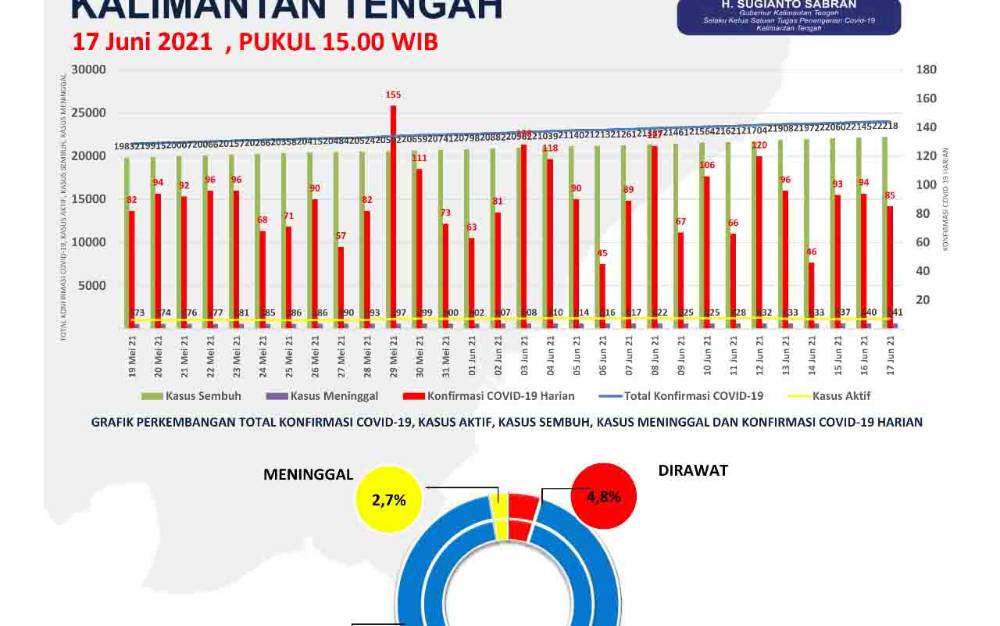 Konfirmasi Covid-19 Kalteng Bertambah 85 Kasus