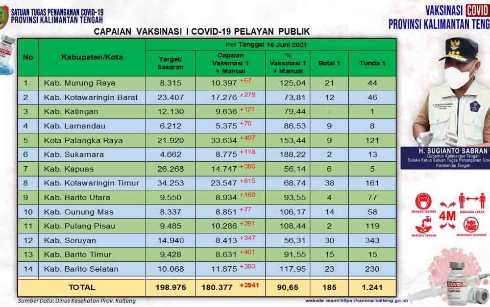 185 Orang Batal Vaksinasi Pelayan Publik Kalteng
