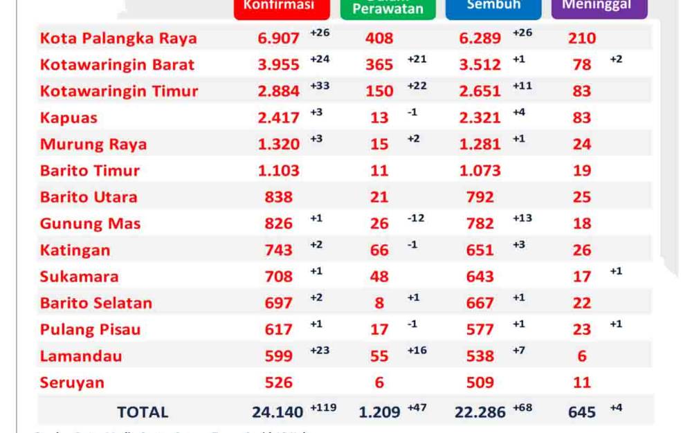 Data update Satgas Penanganan Covid-19 Kalteng