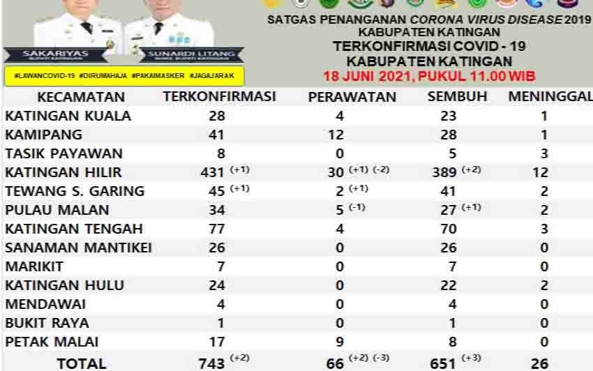 Data warga Katingan terpapar Covid-19 hingga hari ini