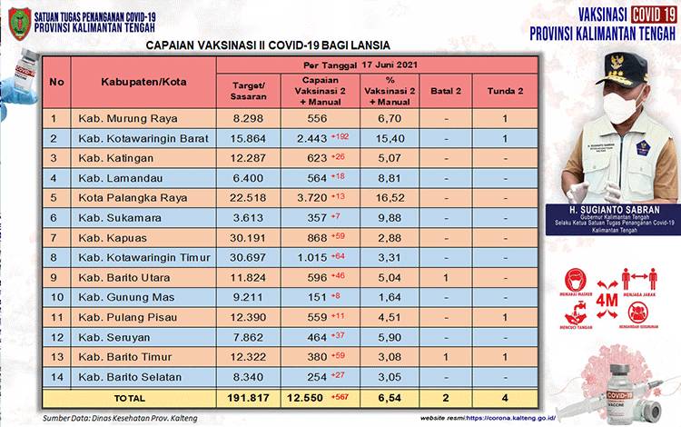 Vaksinasi Dosis Kedua Lansia Kalteng Baru 6,54 Persen