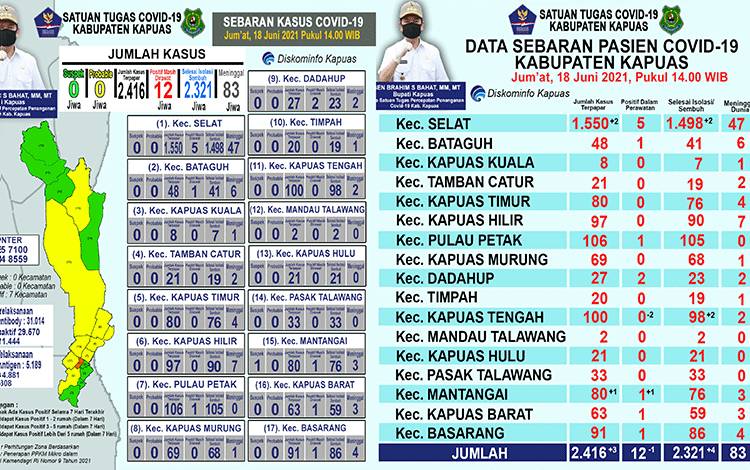 Pasien Covid-19 Dalam Perawatan di Kapuas Tersisa 12 Orang, Ini Sebarannya...