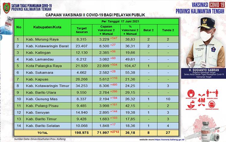 Vaksinasi Dosis Kedua Pelayan Publik Kalteng Capai 71.997 Orang