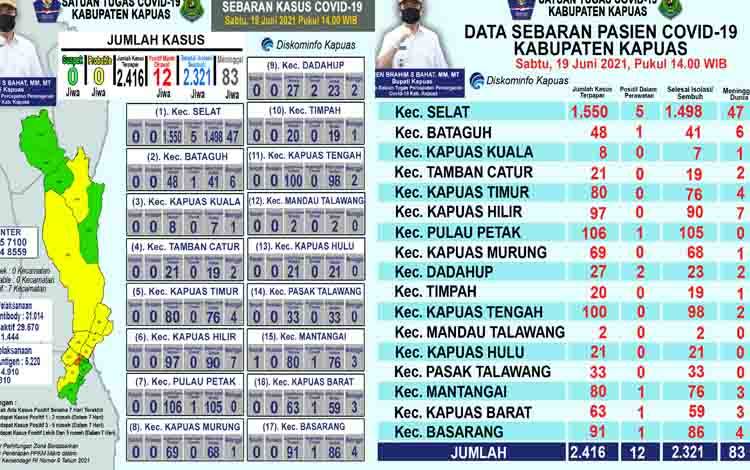 Update data grafik perkembangan terkait covid-19 di Kabupaten Kapuas per hari ini, Sabtu 19 Juni 2021