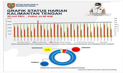 Update 20 Juni, Konfirmasi Covid-19 Kalteng Bertambah 75 Kasus